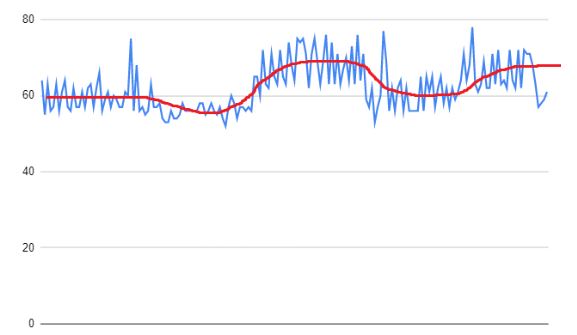 The highs and lows are from the spinning of the device, indicating how much we’ve rotated
