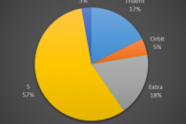 Gum Survey Results